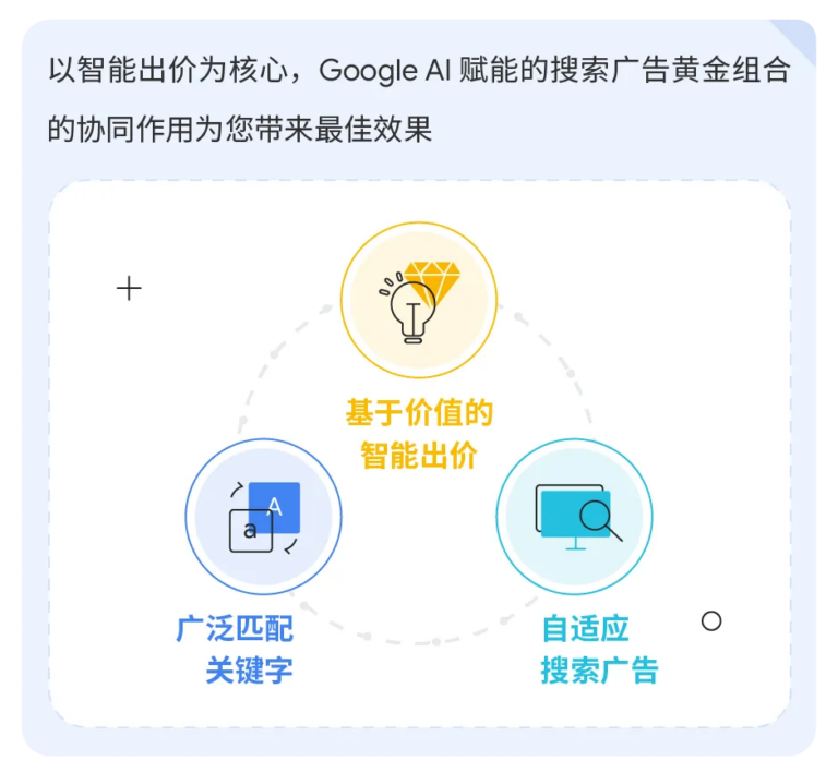 Google AI 赋能的搜索广告的三项黄金组合：助您降本增效